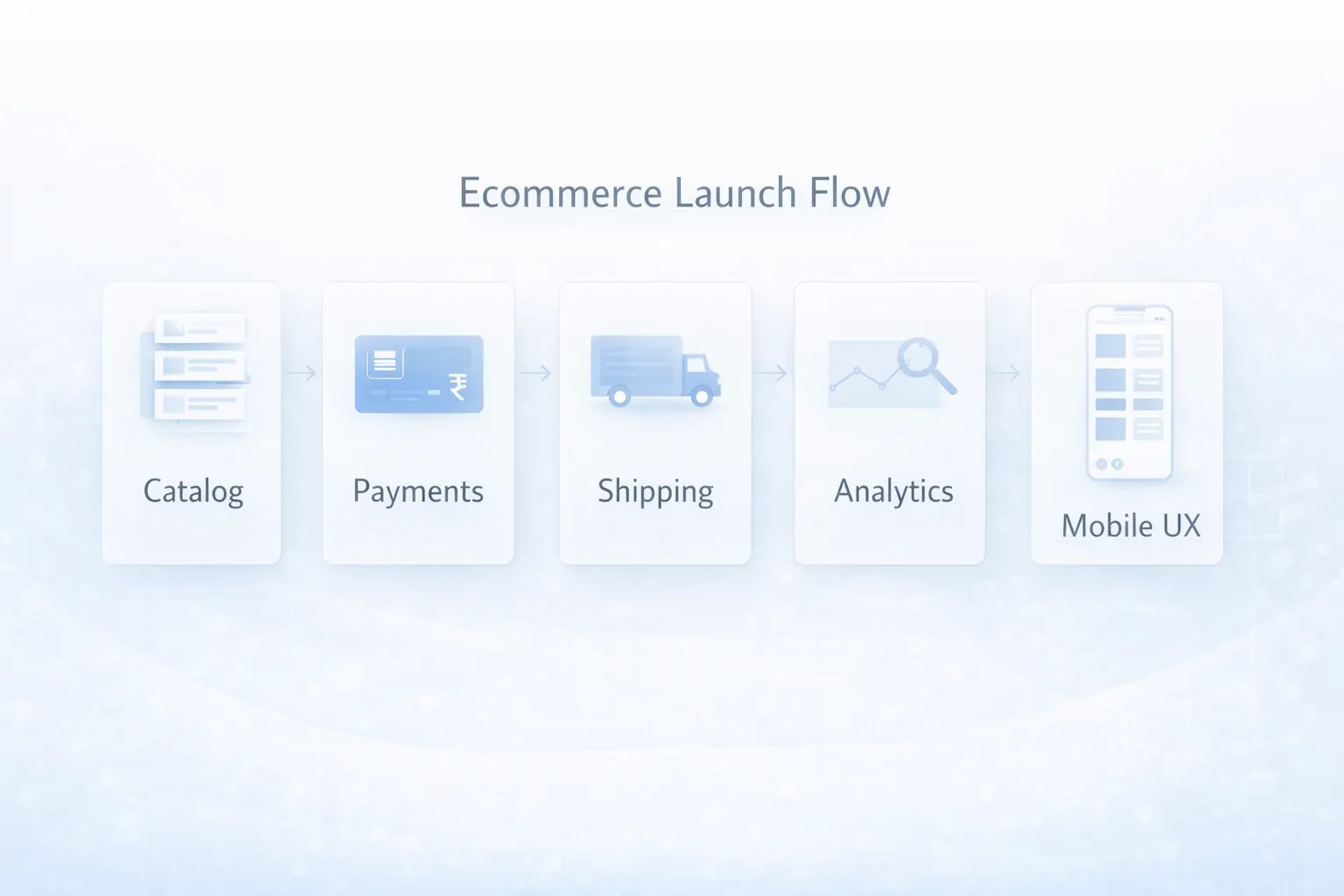 Ecommerce packages and setup infographic