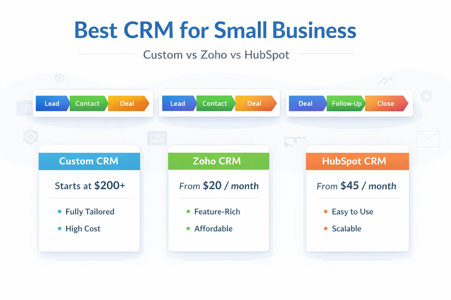 Best CRM for Small Business (India): Custom vs Zoho vs HubSpot (2026)