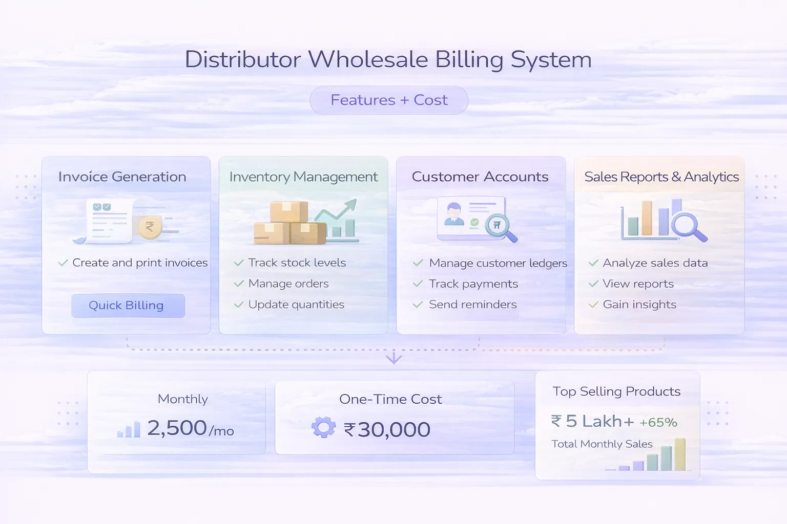 Distributor/Wholesale Billing System: Features + Cost