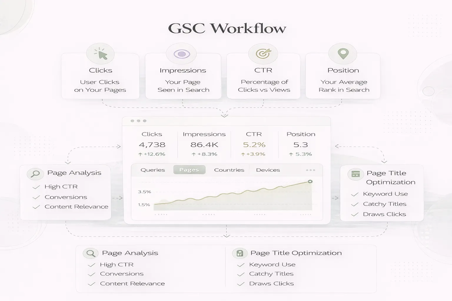 GSC CTR workflow infographic