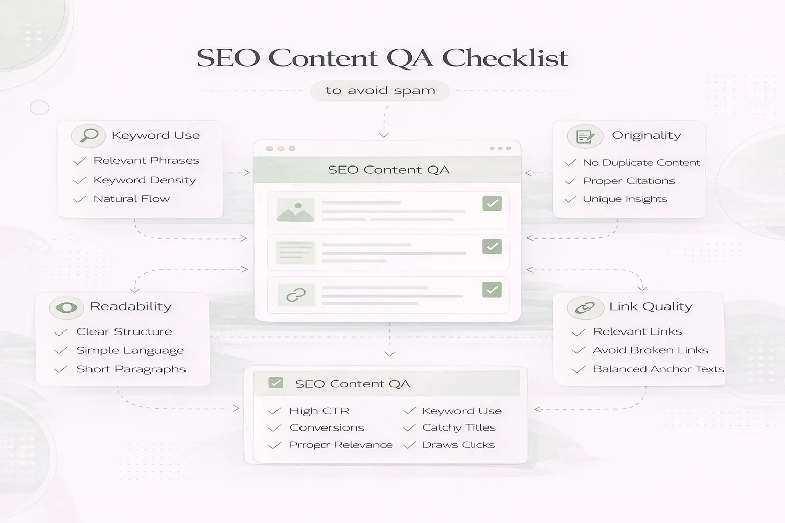 SEO Content QA Checklist (to avoid spam)