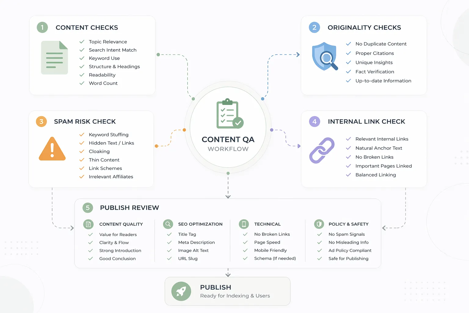 SEO QA checklist infographic