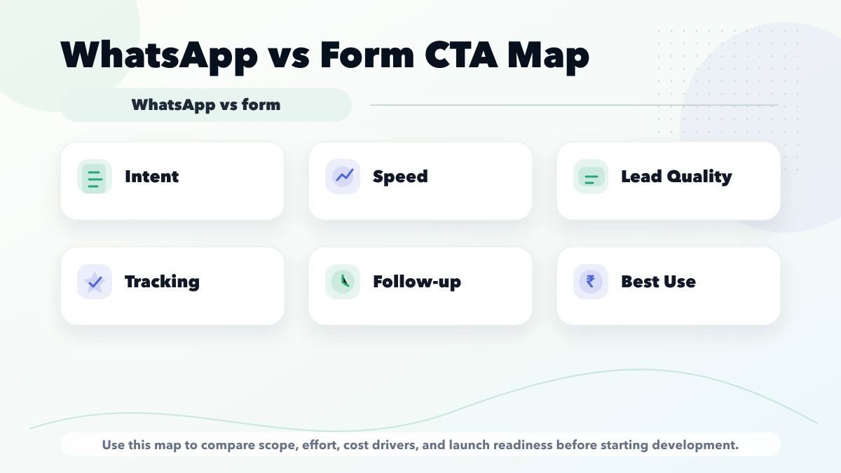 WhatsApp vs form CTA map