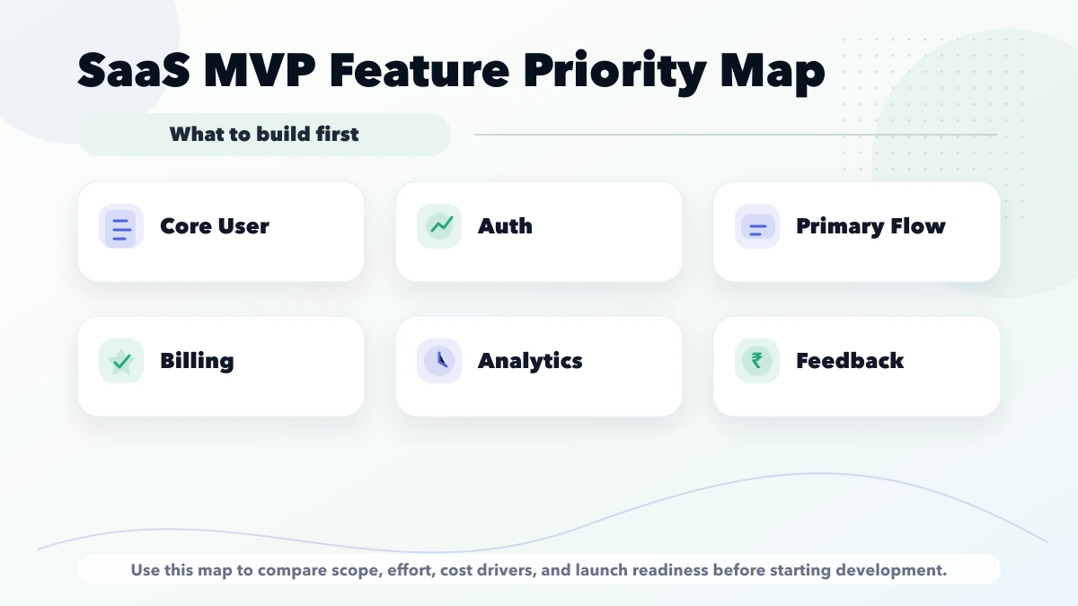 SaaS MVP feature prioritization map