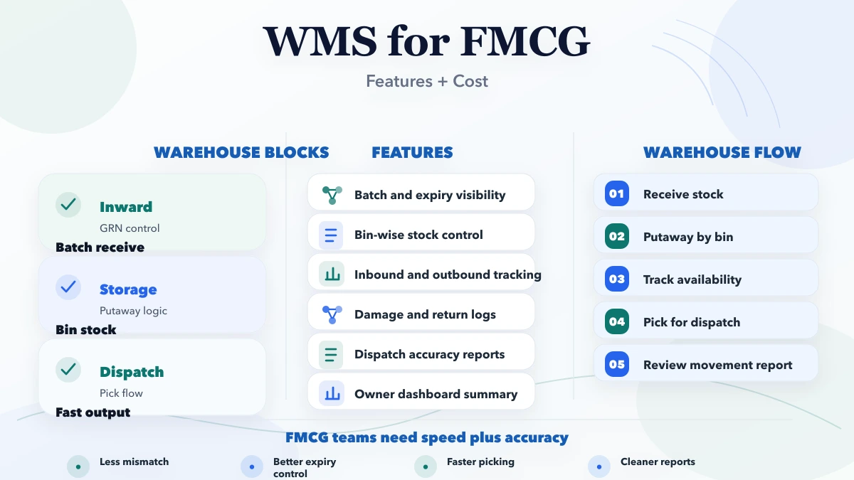 WMS for FMCG: features + cost infographic