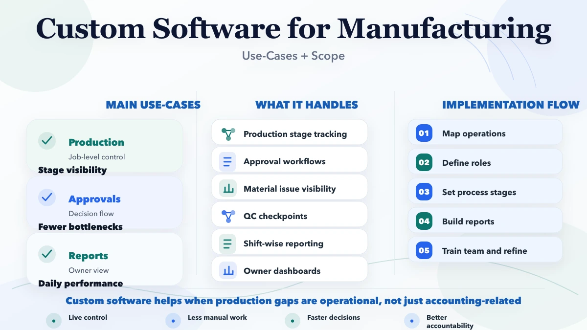 Custom software for manufacturing: use cases infographic
