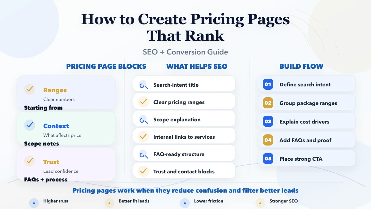 How to create Pricing pages that rank infographic