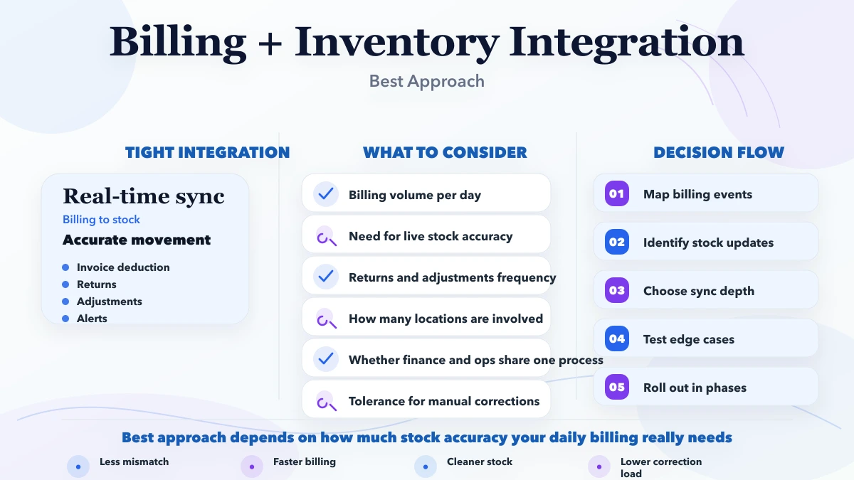 Billing + inventory integration: best approach infographic
