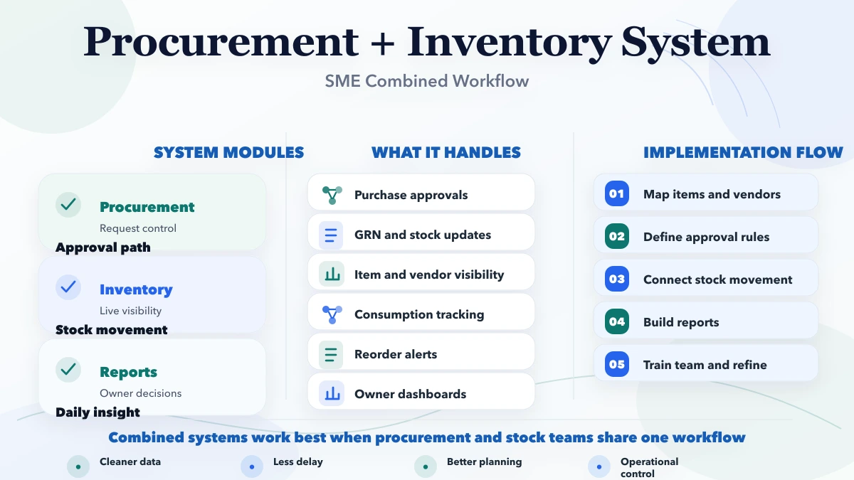 Procurement + Inventory combined system SME infographic