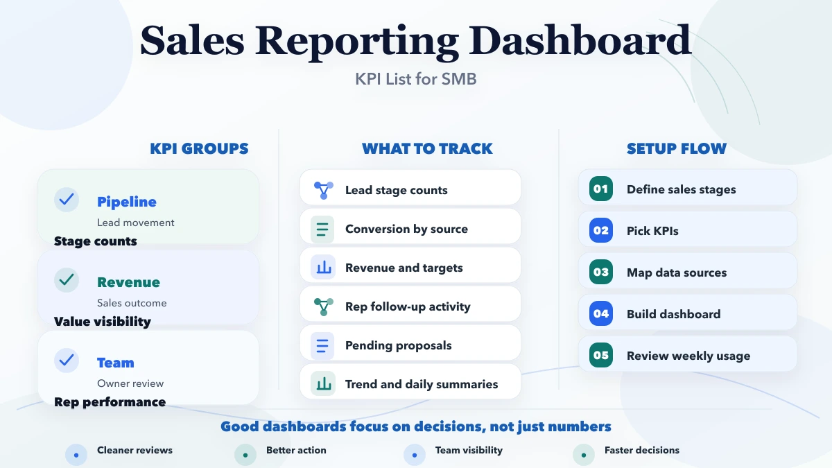 Sales reporting dashboard: KPI list for SMB infographic