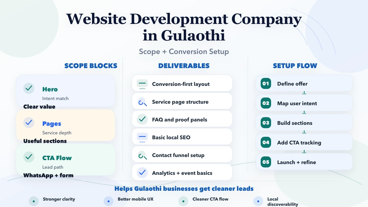 Website Development Company in Gulaothi 2026 infographic