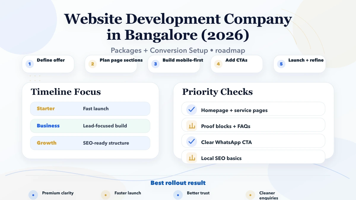 Website Development Company in Bangalore (2026) pricing and timeline roadmap