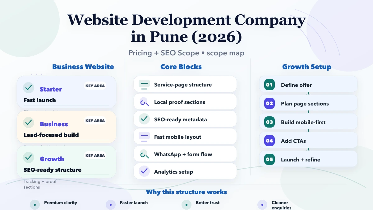 Website Development Company in Pune (2026) scope and lead flow infographic