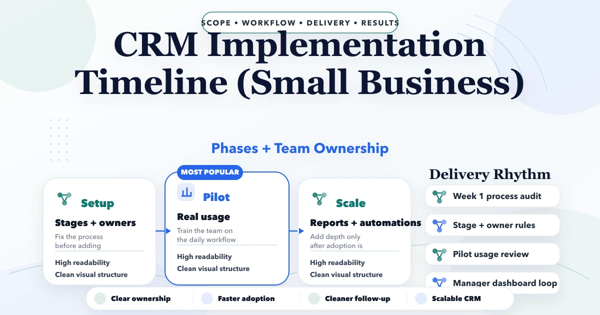 CRM Implementation Timeline (Small Business)
