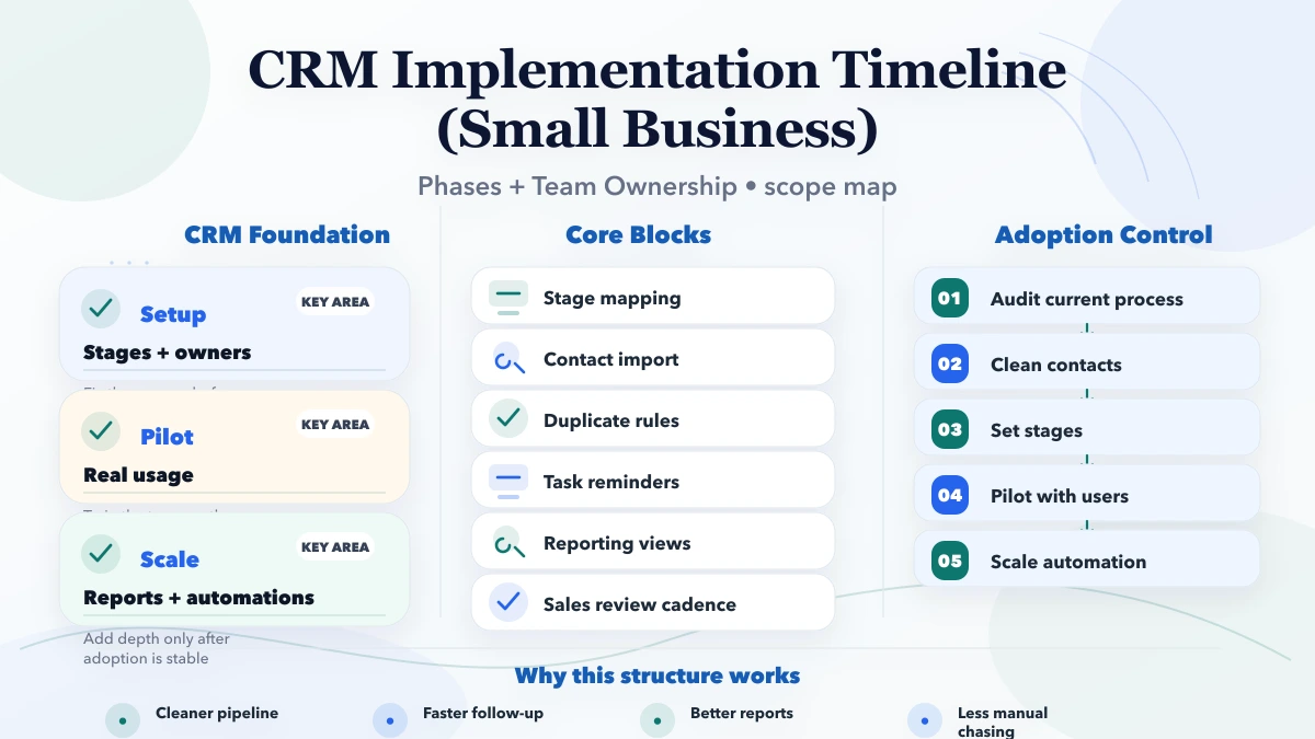 CRM Implementation Timeline (Small Business) overview infographic