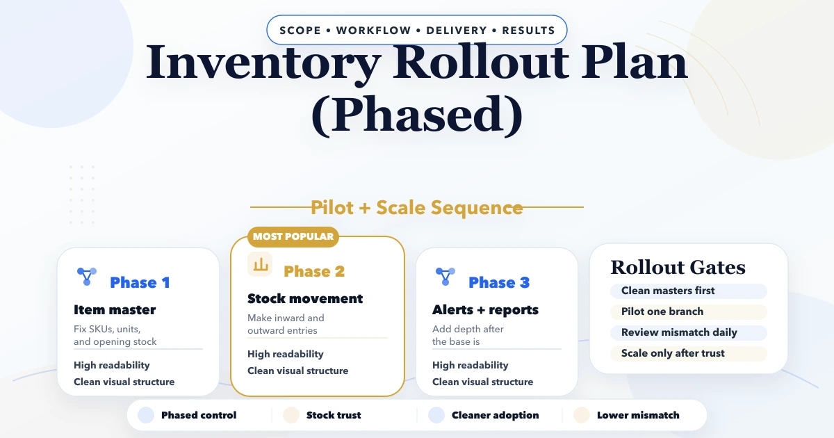 Inventory Rollout Plan (Phased)