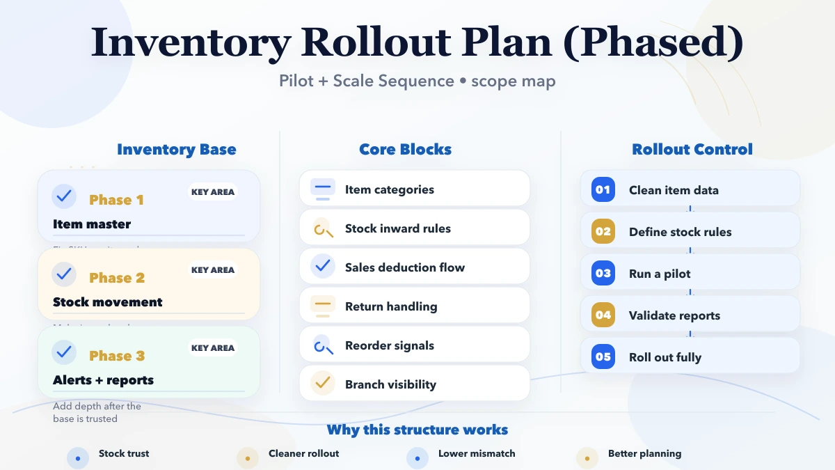 Inventory Rollout Plan (Phased) overview infographic