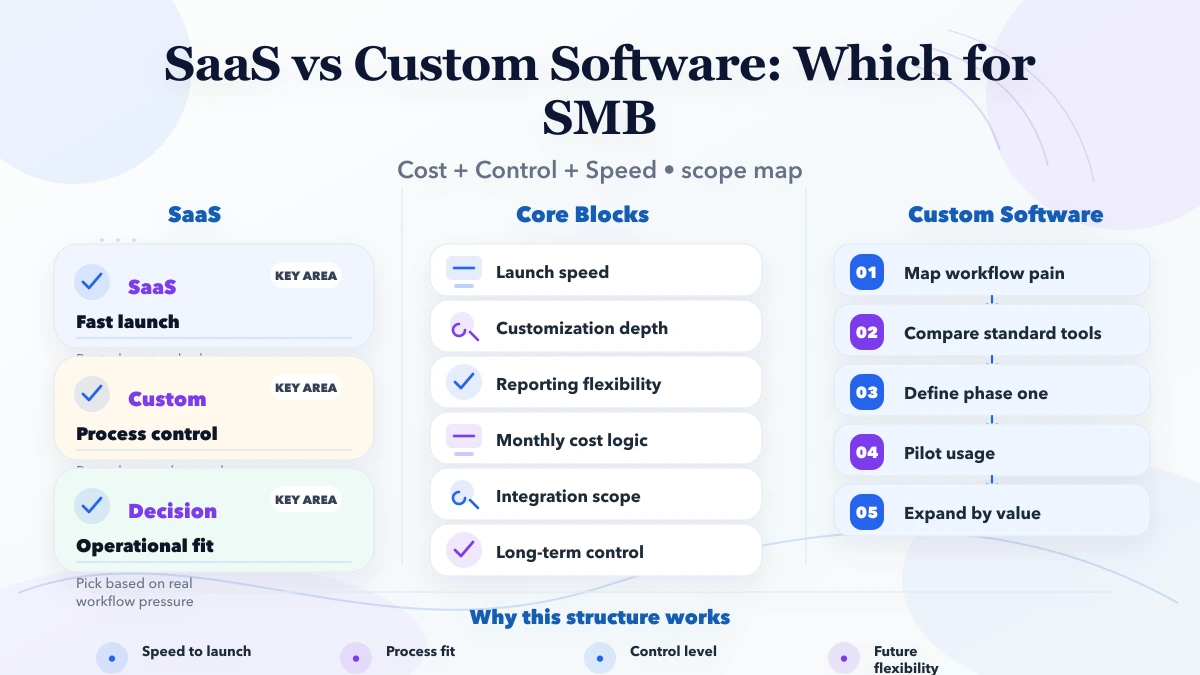 SaaS vs Custom Software: Which for SMB overview infographic
