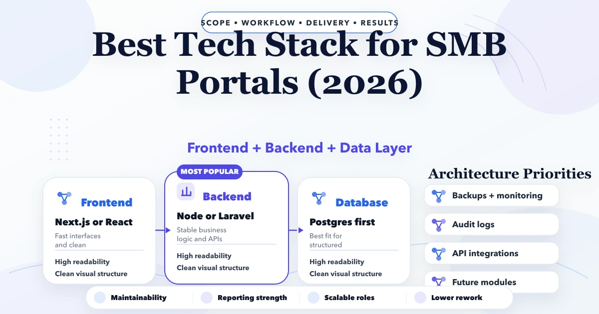 Best Tech Stack for SMB Portals (2026)