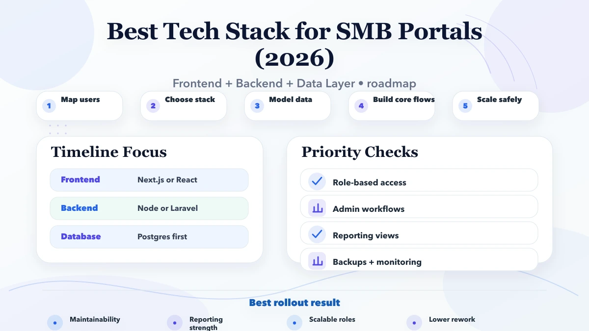 Best Tech Stack for SMB Portals (2026) roadmap infographic
