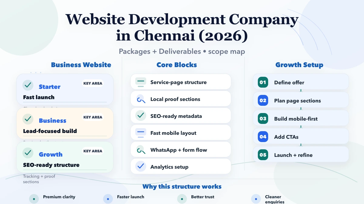 Website Development Company in Chennai (2026) scope and lead flow infographic