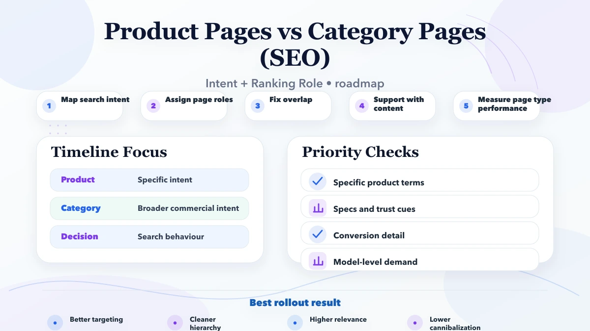 Product Pages vs Category Pages (SEO) roadmap infographic