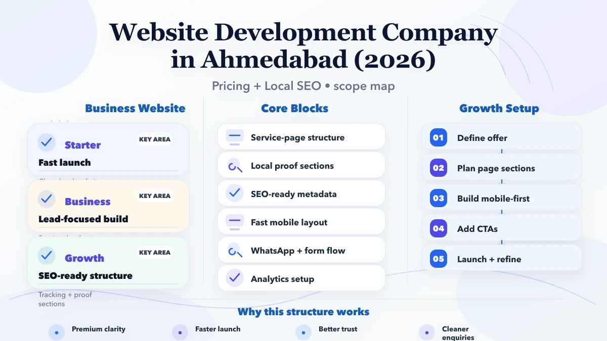 Website Development Company in Ahmedabad (2026) scope and lead flow infographic