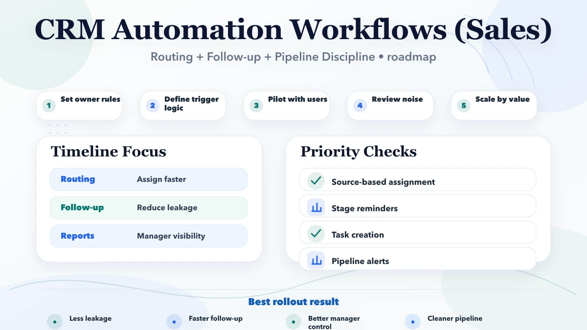 CRM Automation Workflows (Sales) overview infographic