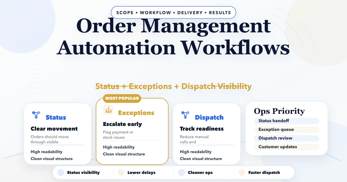 Order Management Automation Workflows