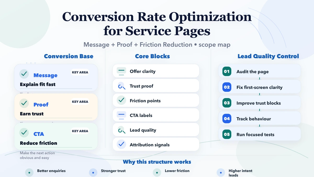 Conversion Rate Optimization for Service Pages framework infographic