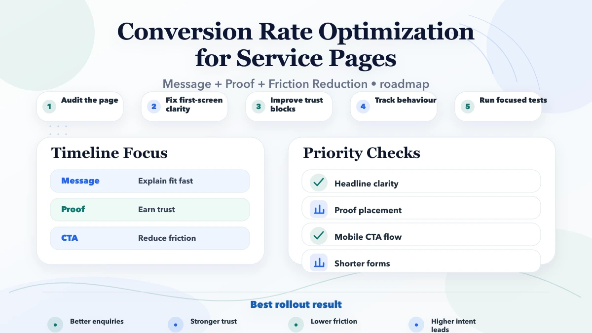 Conversion Rate Optimization for Service Pages roadmap infographic