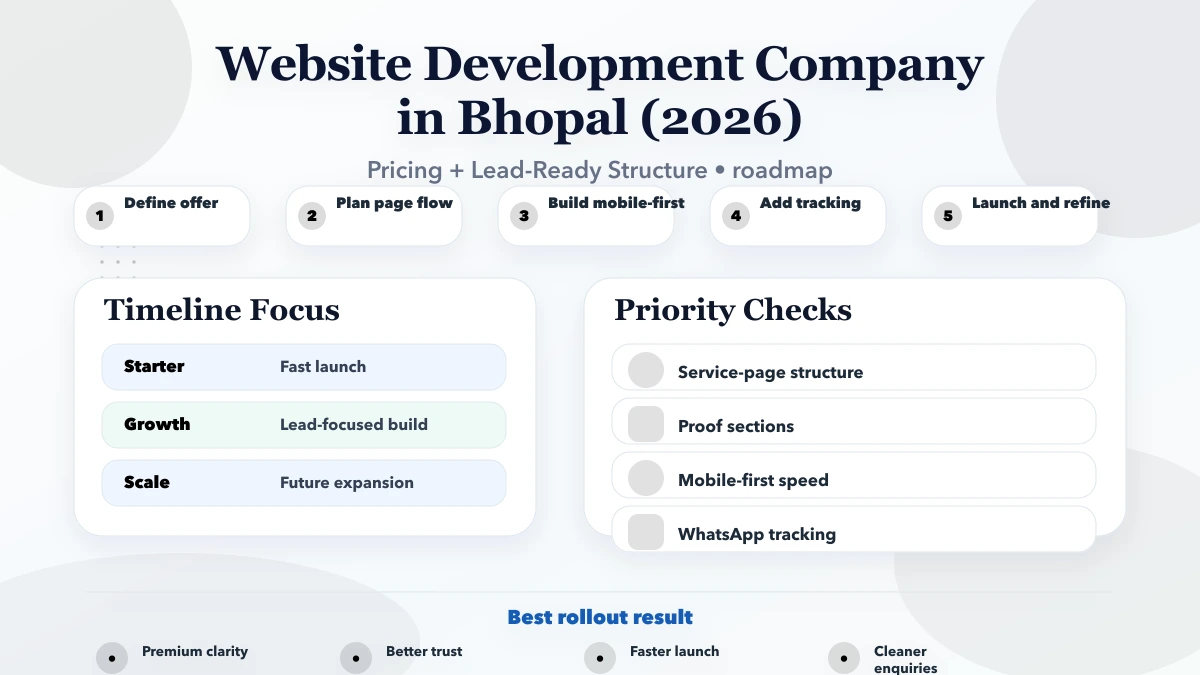 Website Development Company in Bhopal (2026) roadmap infographic