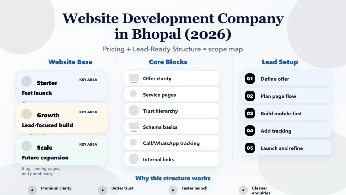 Website Development Company in Bhopal (2026) scope infographic