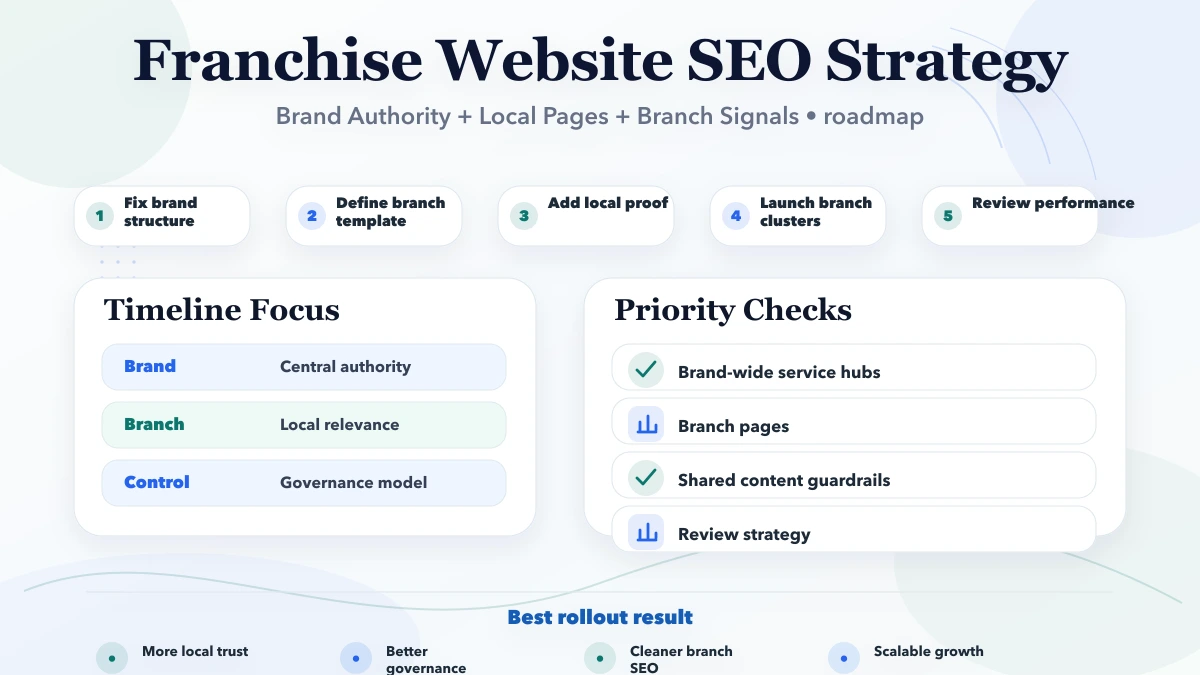 Franchise Website SEO Strategy roadmap infographic