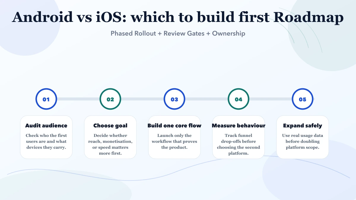 Android vs iOS: which to build first roadmap infographic