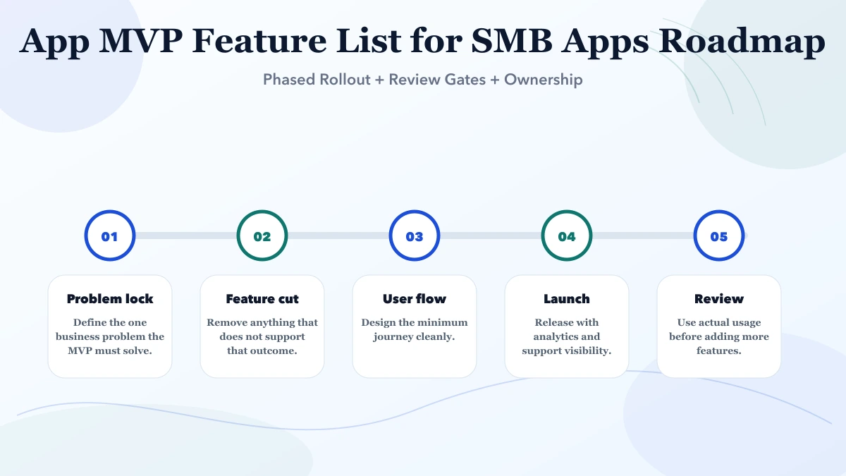 App MVP Feature List for SMB Apps roadmap infographic