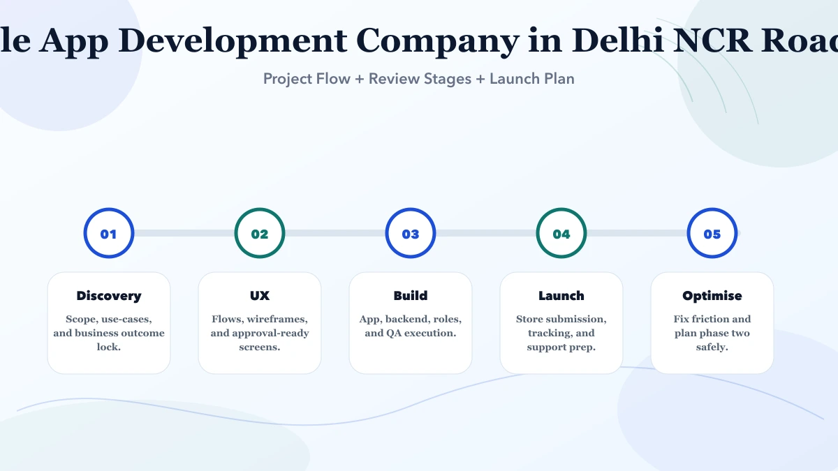 Mobile App Development Company in Delhi NCR (2026) roadmap infographic