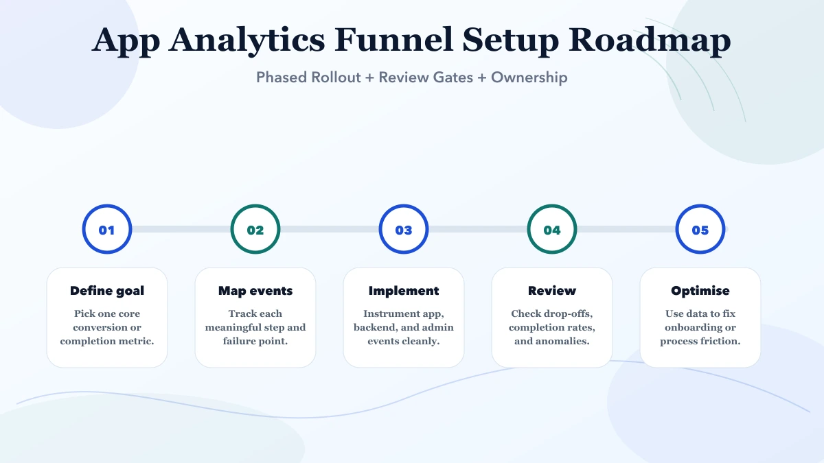 App Analytics Funnel Setup roadmap infographic
