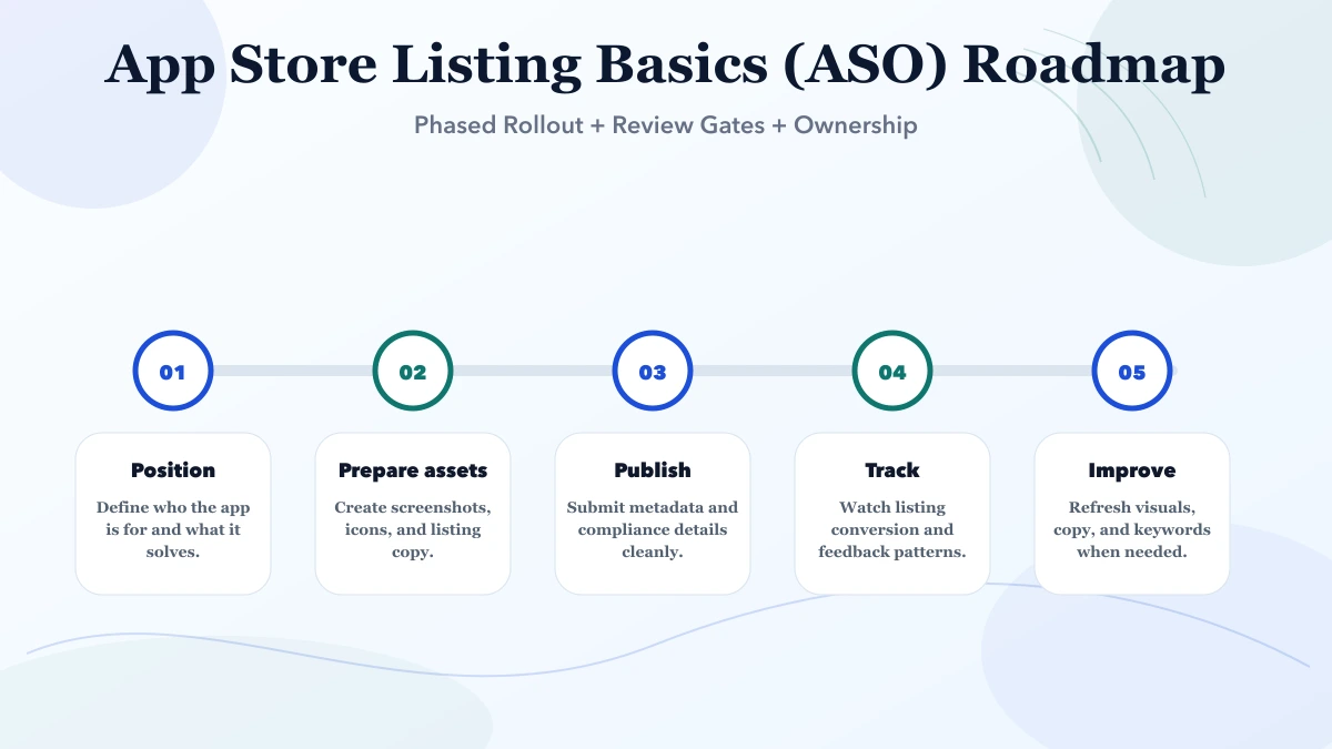 App Store Listing Basics (ASO) roadmap infographic