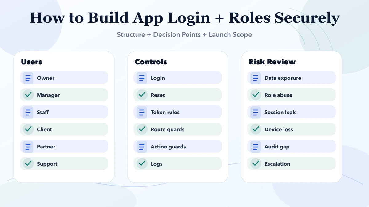 How to Build App Login + Roles Securely structure infographic