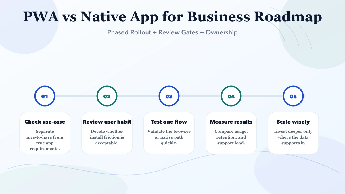 PWA vs Native App for Business roadmap infographic