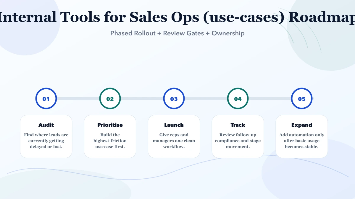 Internal Tools for Sales Ops (use-cases) roadmap infographic