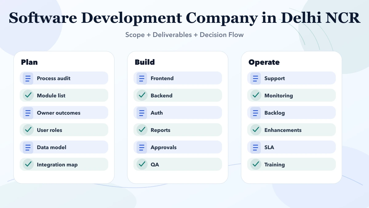 Software Development Company in Delhi NCR (2026) structure infographic