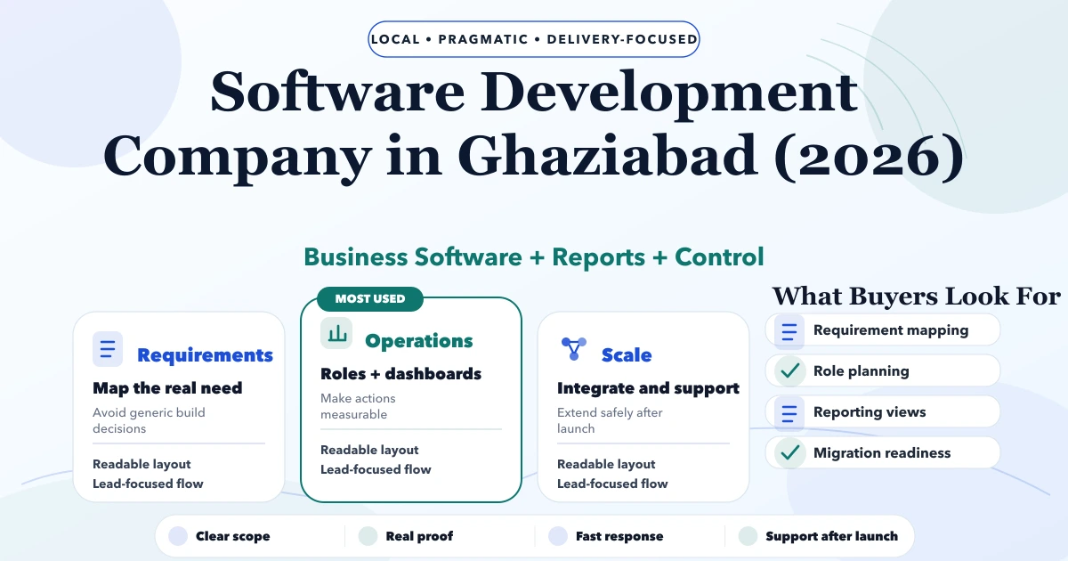 Software Development Company in Ghaziabad (2026)