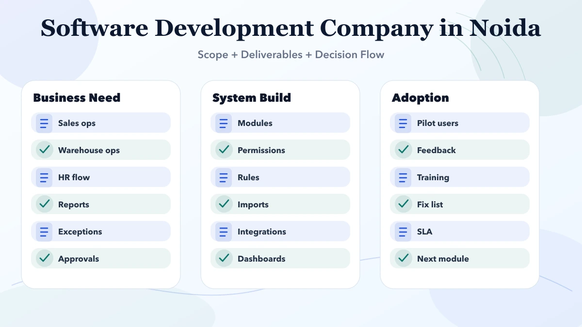 Software Development Company in Noida (2026) structure infographic