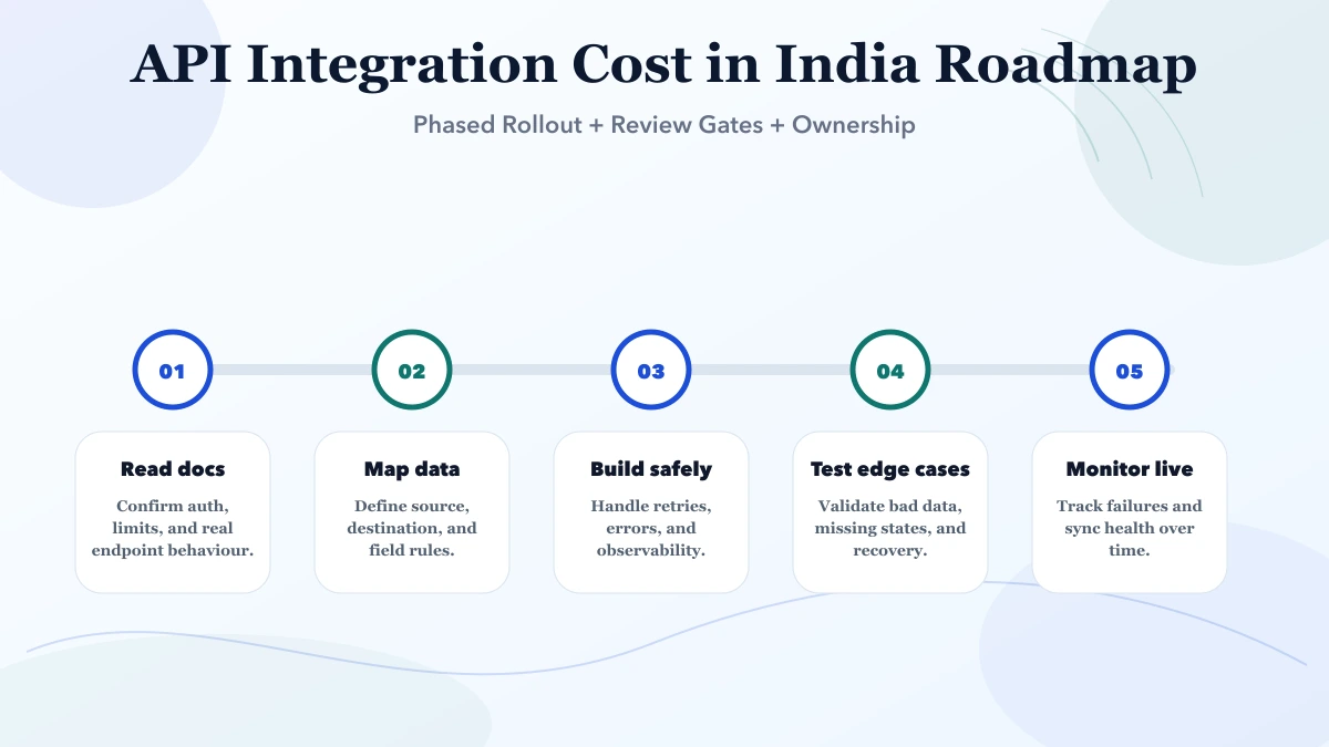 API Integration Cost in India (2026) roadmap infographic