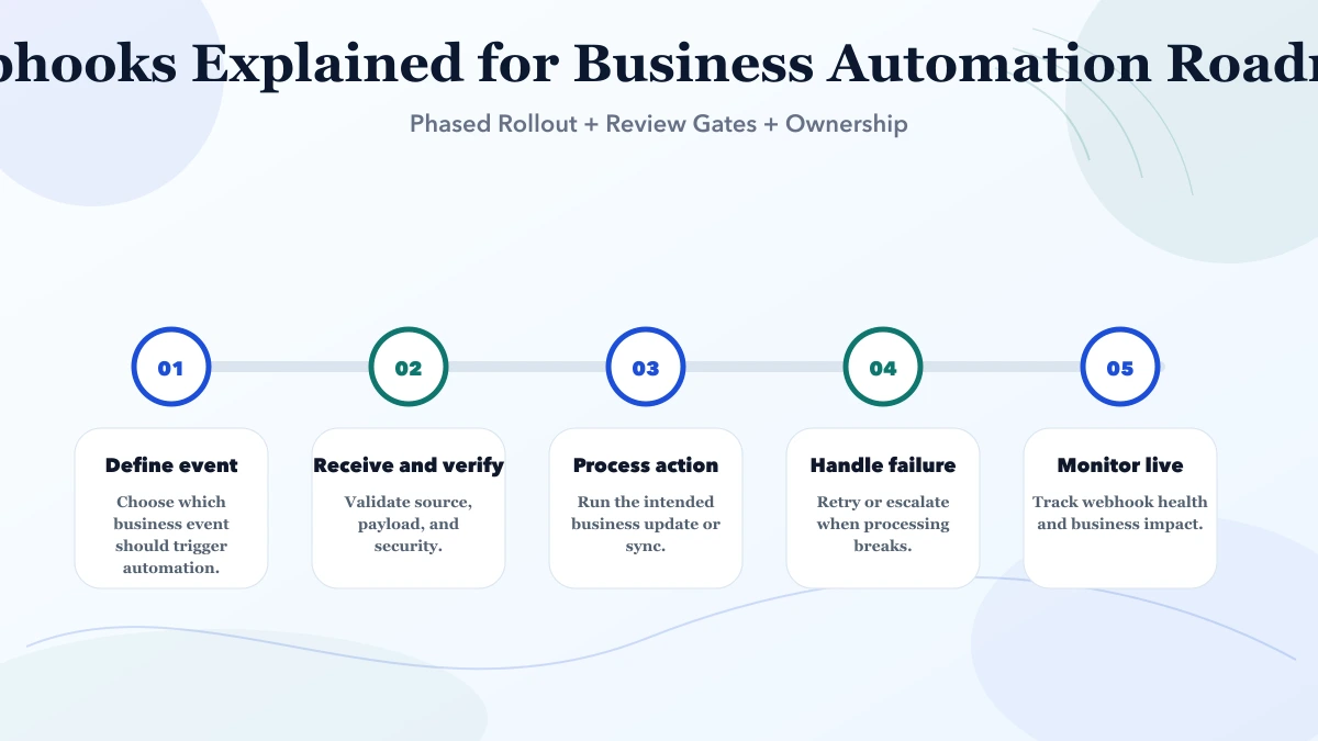 Webhooks Explained for Business Automation roadmap infographic