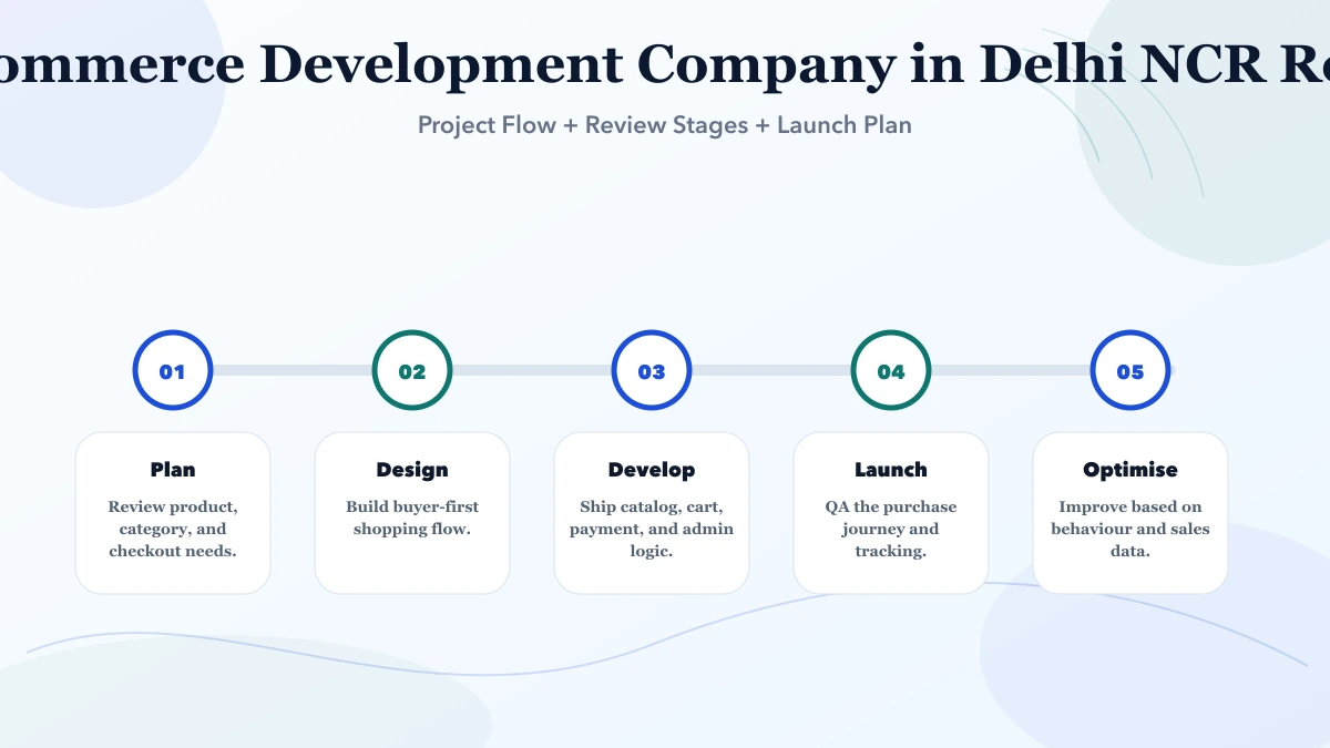 Best Ecommerce Development Company in Delhi NCR (2026) roadmap infographic