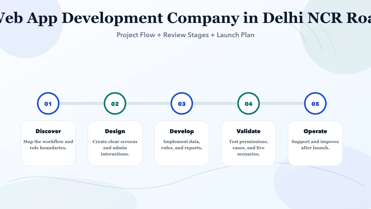 Best Web App Development Company in Delhi NCR (2026) roadmap infographic