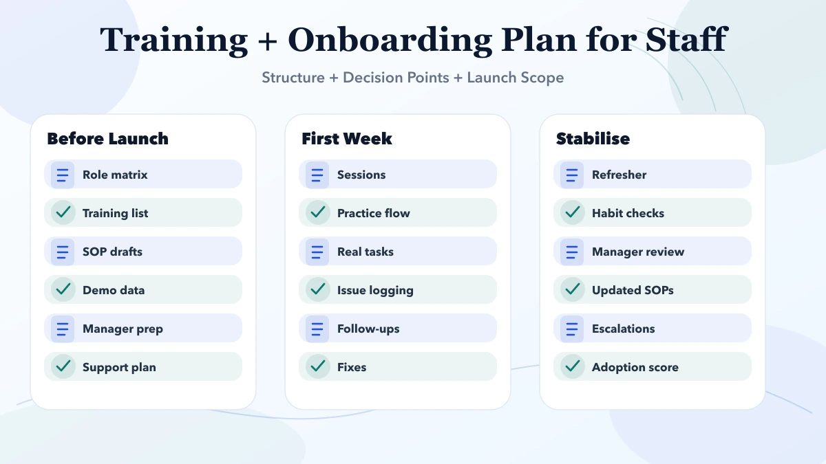 Training + Onboarding Plan for Staff structure infographic